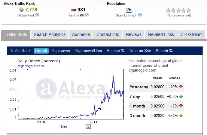 Organo Gold Alexa Ratings 28 July 2011